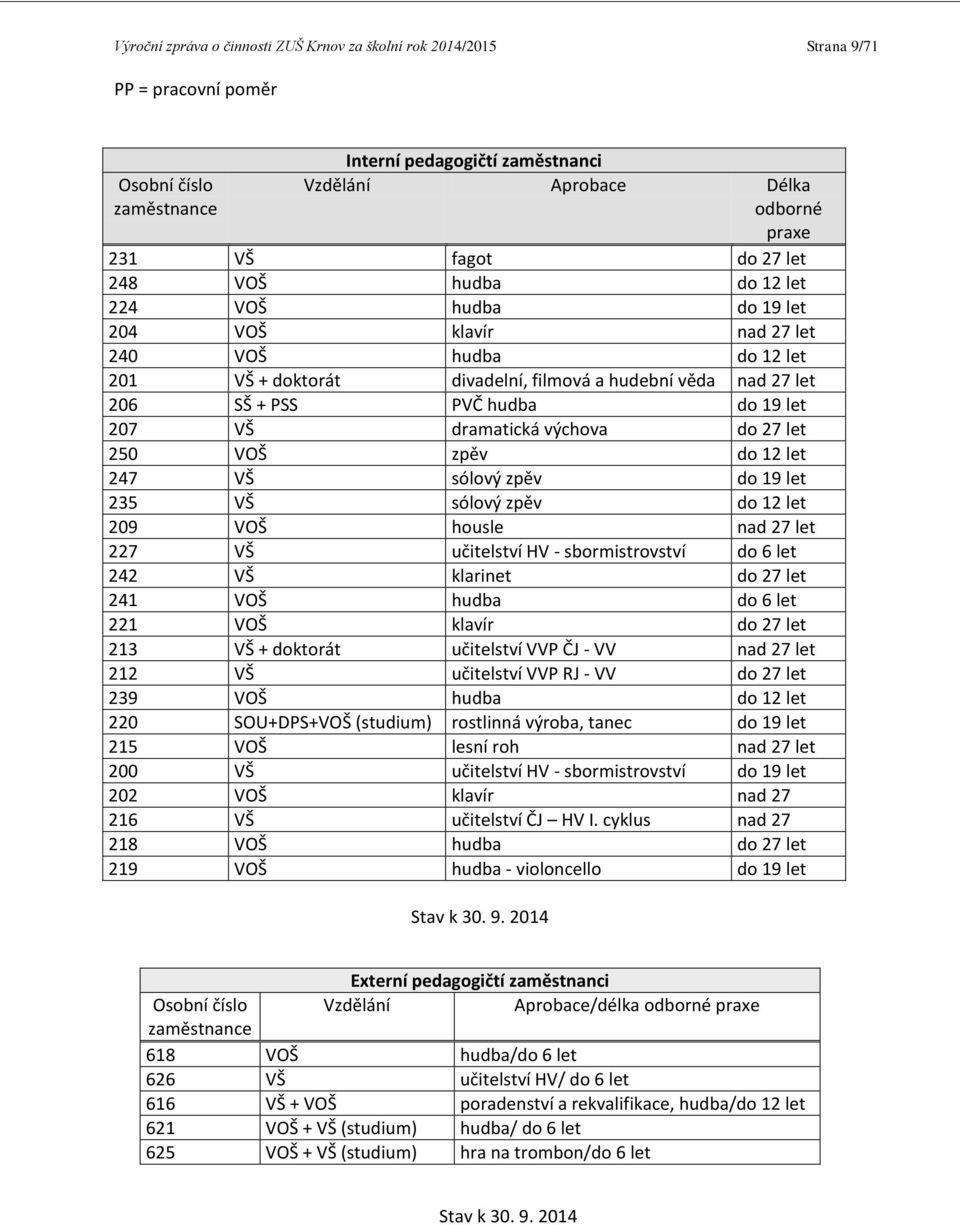 let 207 VŠ dramatická výchova do 27 let 250 VOŠ zpěv do 12 let 247 VŠ sólový zpěv do 19 let 235 VŠ sólový zpěv do 12 let 209 VOŠ housle nad 27 let 227 VŠ učitelství HV - sbormistrovství do 6 let 242