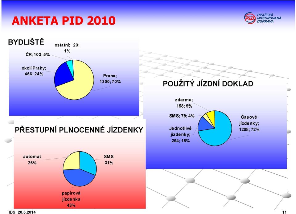 PLNOCENNÉ JÍZDENKY SMS; 79; 4% Jednotlivé jízdenky; 264; 15% Časové