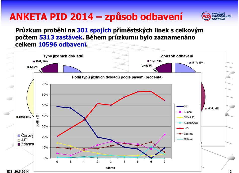 42; 0% 1082; 10% Typy jízdních dokladů Způsob odbavení 1124; 10% 1717; 15% 63; 1% 70% Podíl typů jízdních dokladů podle pásem (procenta) 4004; 38% 60% 4590; 44%