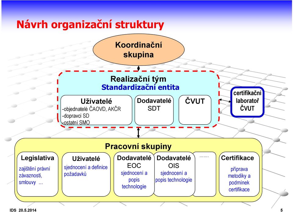 zajištění právní závaznosti, smlouvy Uživatelé sjednocení a definice požadavků Dodavatelé EOC sjednocení a popis