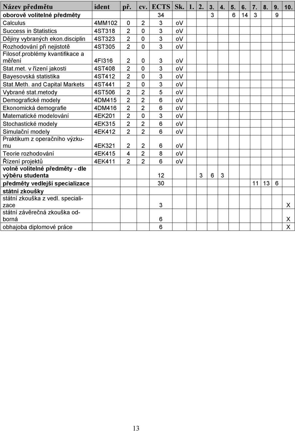 v řízení jakosti 4ST408 2 0 3 ov Bayesovská statistika 4ST412 2 0 3 ov Stat.Meth. and Capital Markets 4ST441 2 0 3 ov Vybrané stat.