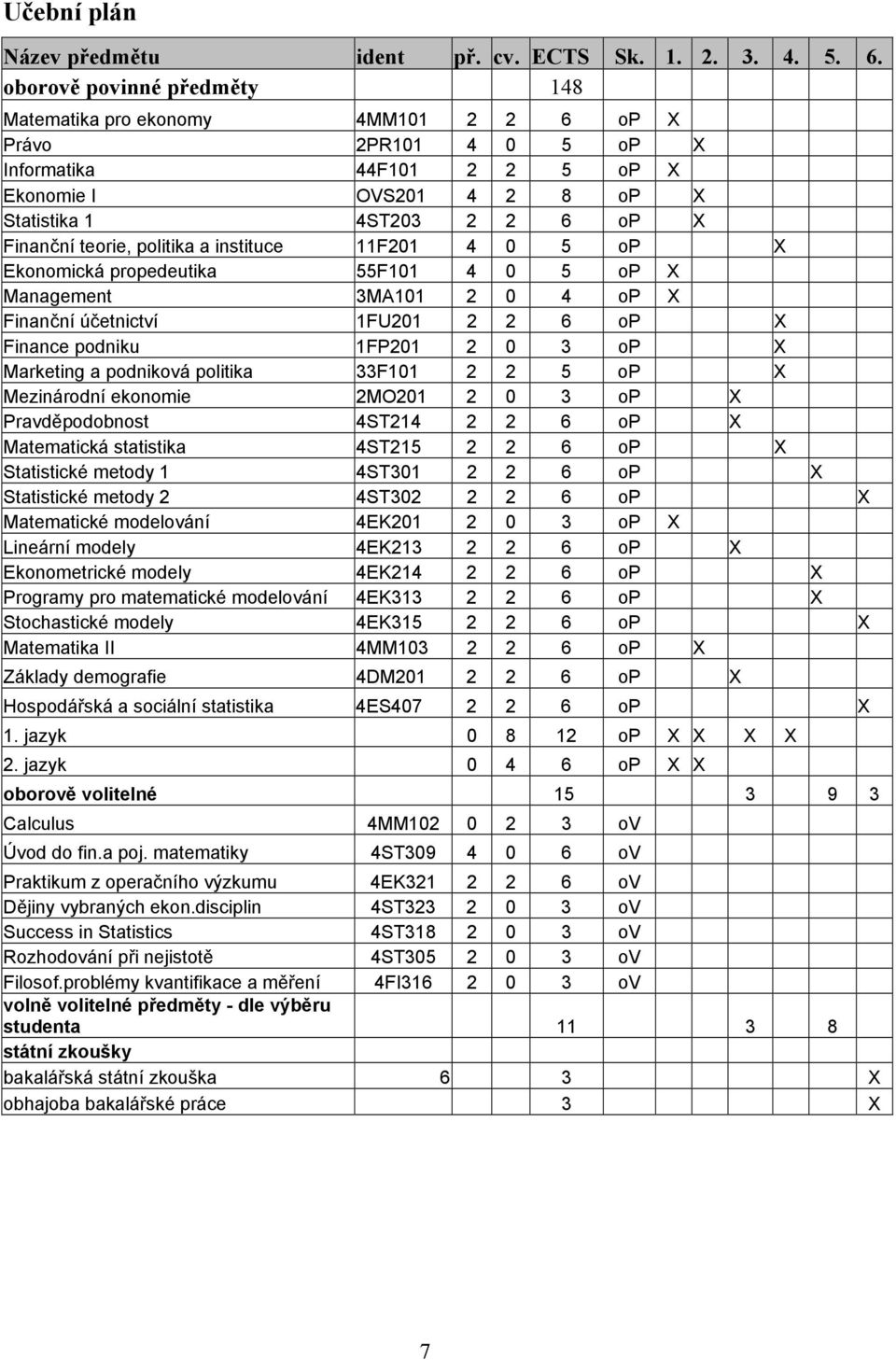 teorie, politika a instituce 11F201 4 0 5 op X Ekonomická propedeutika 55F101 4 0 5 op X Management 3MA101 2 0 4 op X Finanční účetnictví 1FU201 2 2 6 op X Finance podniku 1FP201 2 0 3 op X Marketing