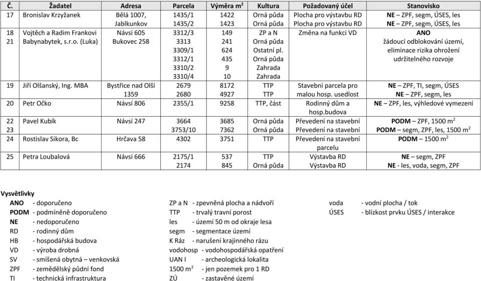 Zahrada Zahrada 19 Jiří Olšanský, Ing. MBA Bystřice nad Olší 1359 2679 2680 8172 4927 TTP TTP Stavební parcela pro malou hosp. usedlost 20 Petr Očko Návsí 806 2355/1 9258 TTP, část Rodinný dům a hosp.