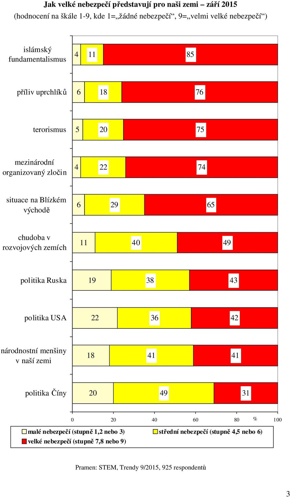 chudoba v rozvojových zemích 11 49 politika Ruska 19 38 politika USA 22 36 národnostní menšiny v naší zemi 18 41 41 politika Číny 49 31 % 1