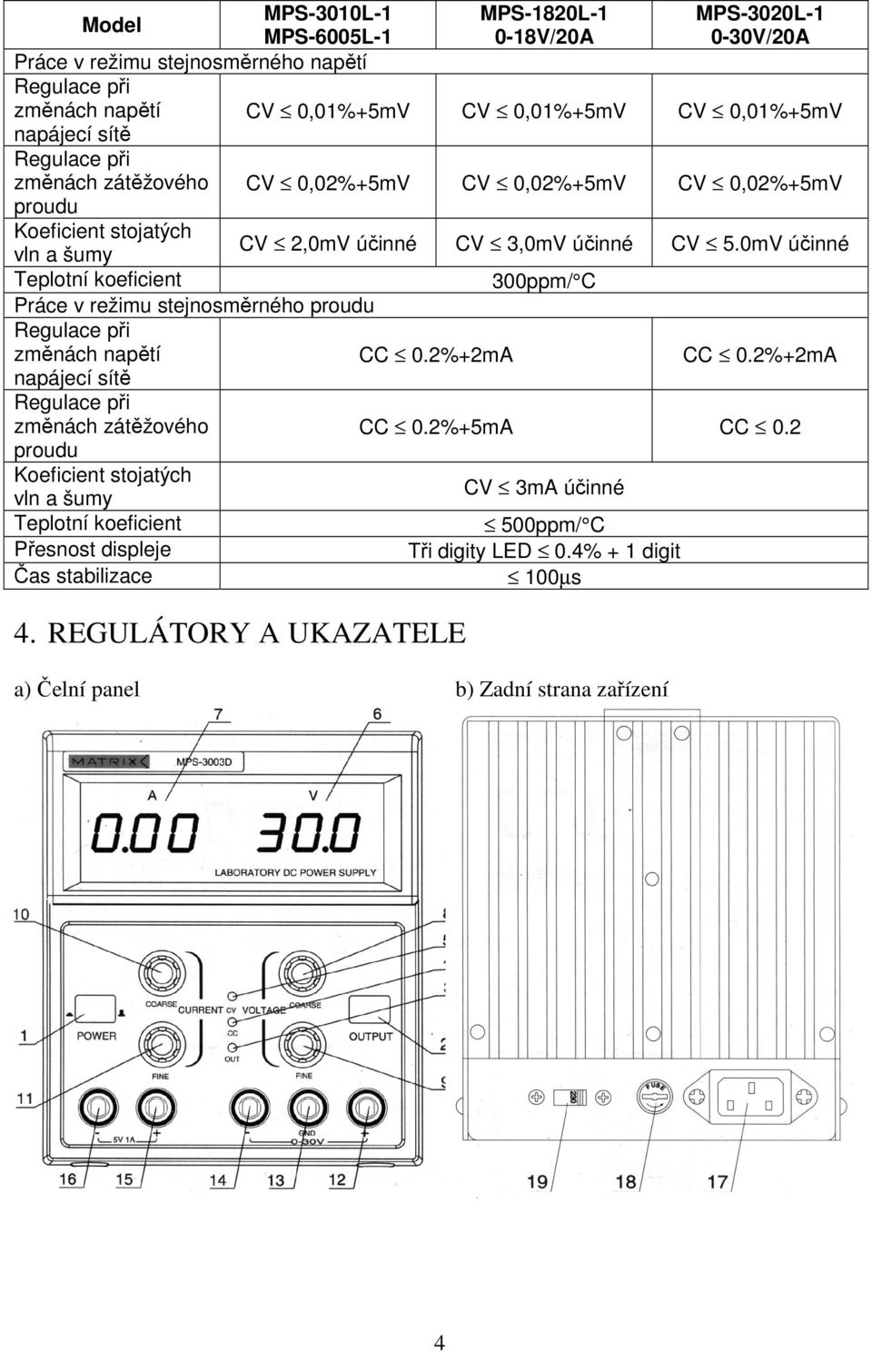 0mV účinné Teplotní koeficient 300ppm/ C Práce v režimu stejnosměrného proudu změnách napětí CC 0.2%+2mA CC 0.2%+2mA napájecí sítě změnách zátěžového CC 0.2%+5mA CC 0.