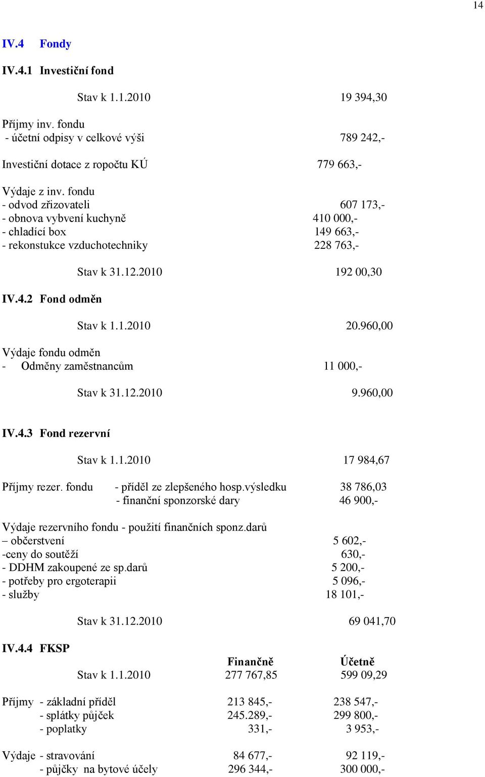 960,00 Výdaje fondu odměn - Odměny zaměstnancům 11 000,- Stav k 31.12.2010 9.960,00 IV.4.3 Fond rezervní Stav k 1.1.2010 17 984,67 Příjmy rezer. fondu - příděl ze zlepšeného hosp.