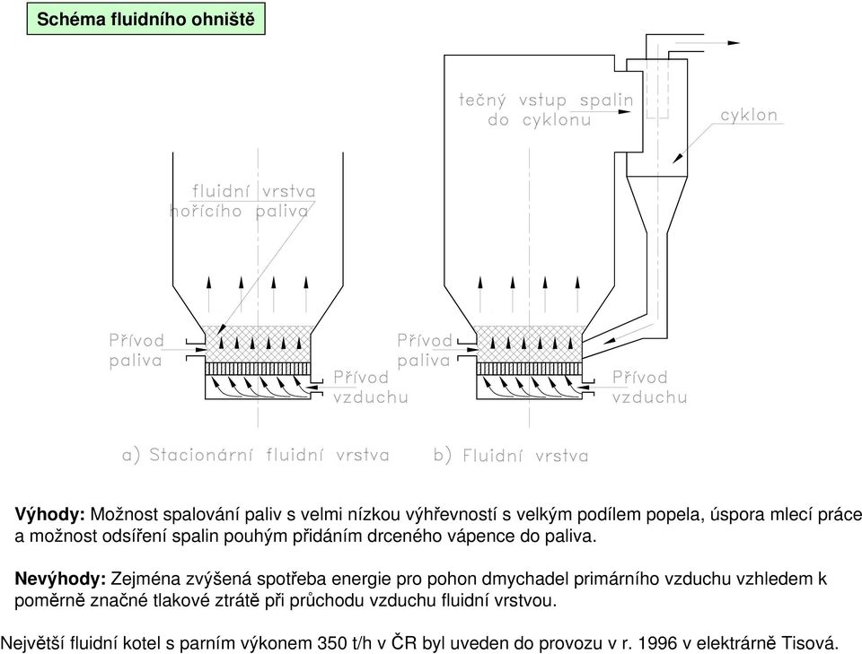 Nevýhody: Zejména zvýšená spotřeba energie pro pohon dmychadel primárního vzduchu vzhledem k poměrně značné tlakové