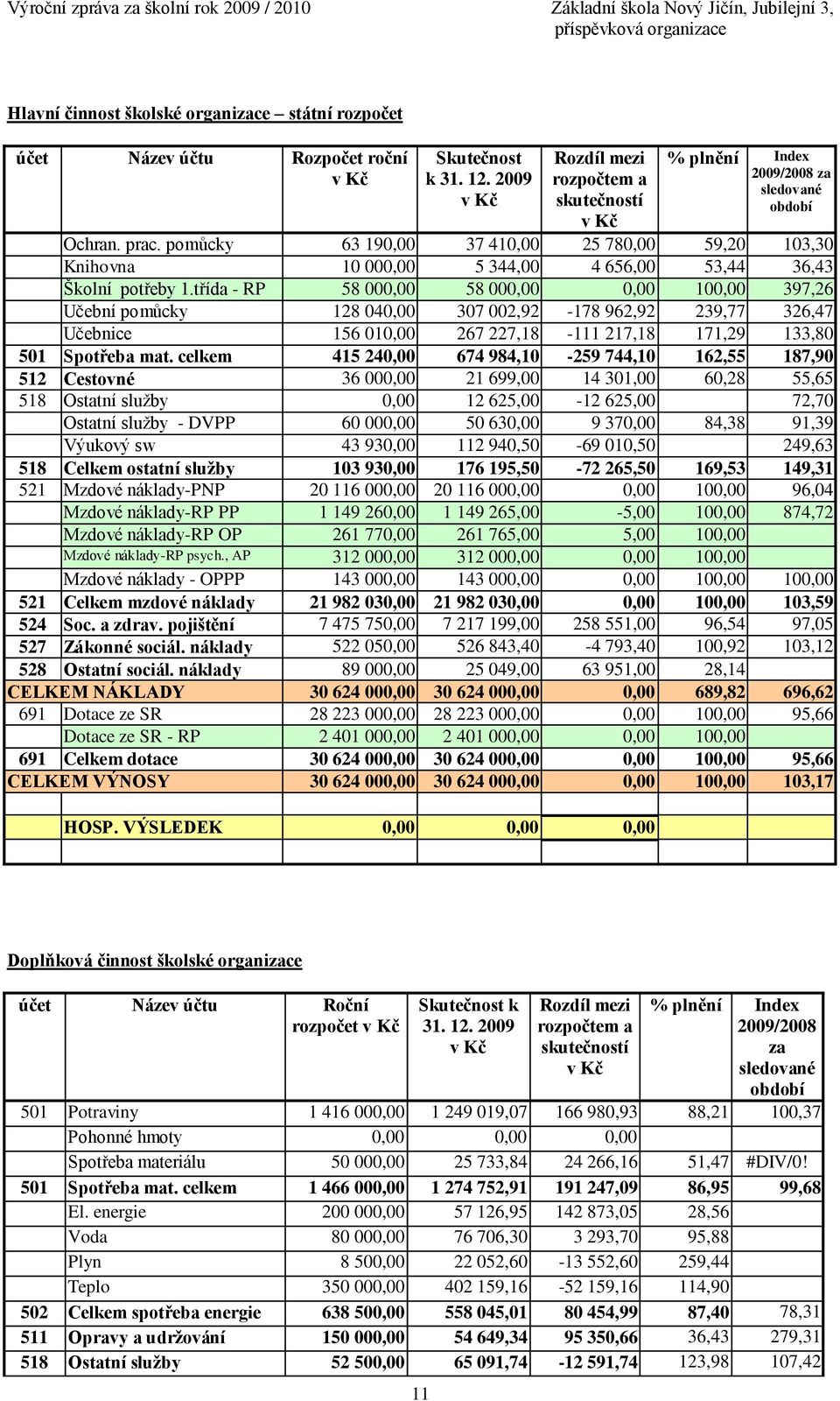 třída - RP 58 000,00 58 000,00 0,00 100,00 397,26 Učební pomůcky 128 040,00 307 002,92-178 962,92 239,77 326,47 Učebnice 156 010,00 267 227,18-111 217,18 171,29 133,80 501 Spotřeba mat.