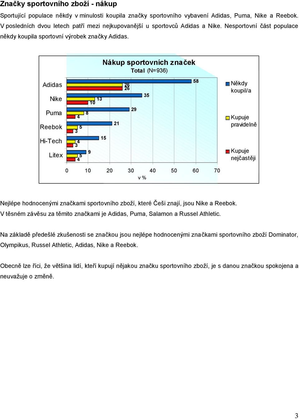 Nákup sportovních značek Total (N=6) Adidas Nike Puma Reebok Hi-Tech Litex 1 10 8 1 21 26 26 2 8 Někdy koupil/a Kupuje pravidelně Kupuje nejčastěji 0 10 20 0 0 0 60 70 v % Nejlépe hodnocenými