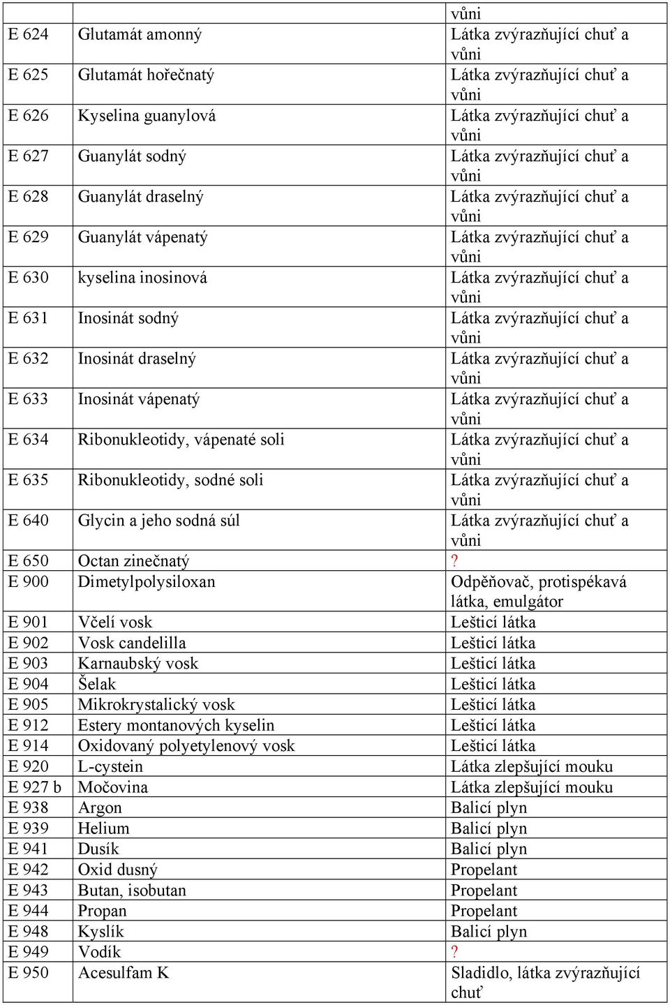 632 Inosinát draselný Látka zvýrazňující chuť a E 633 Inosinát vápenatý Látka zvýrazňující chuť a E 634 Ribonukleotidy, vápenaté soli Látka zvýrazňující chuť a E 635 Ribonukleotidy, sodné soli Látka