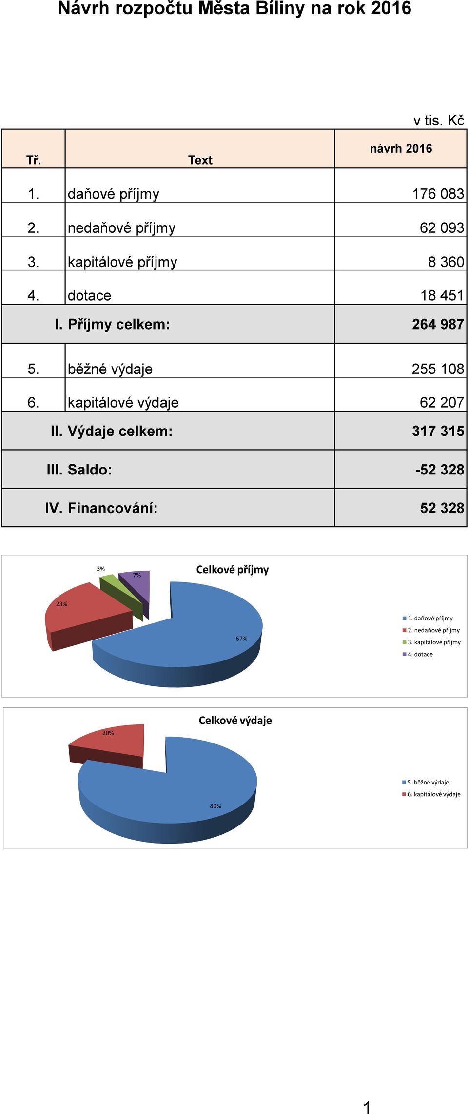kapitálové výdaje 62 207 II. Výdaje celkem: 317 315 III. Saldo: -52 328 IV.