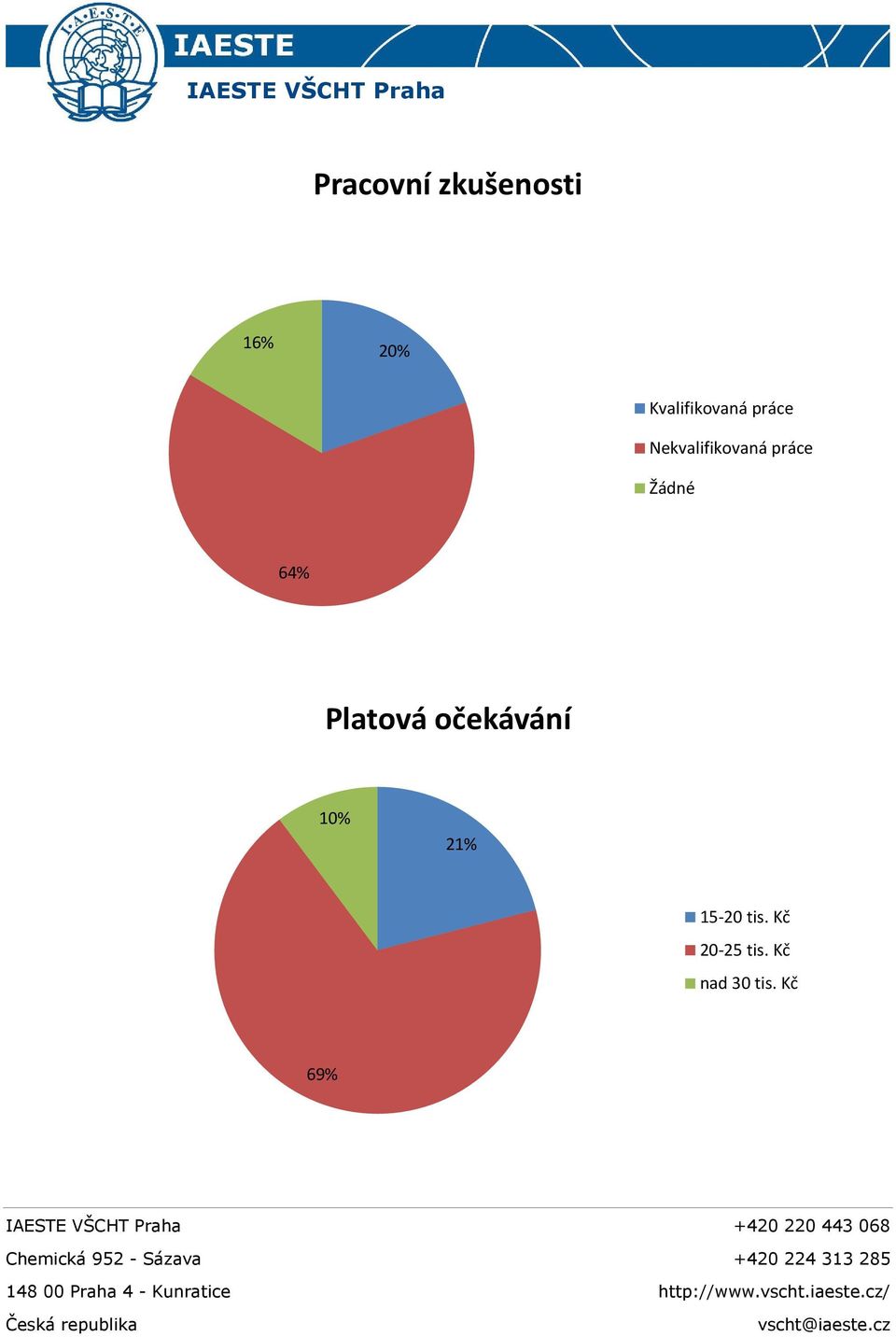 práce Žádné 64% Platová očekávání 10%