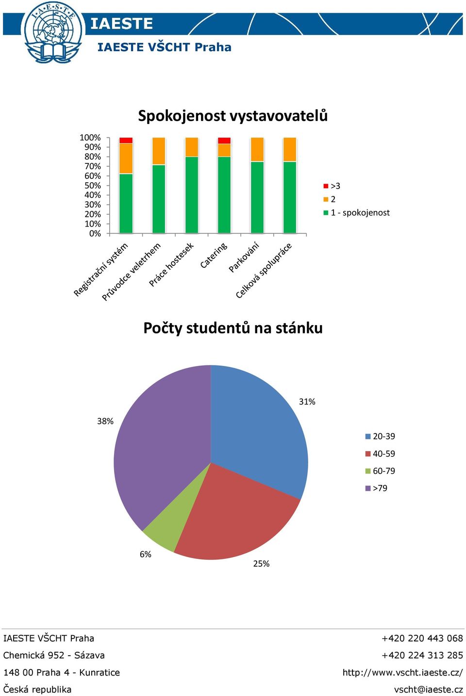 1 - spokojenost Počty studentů na