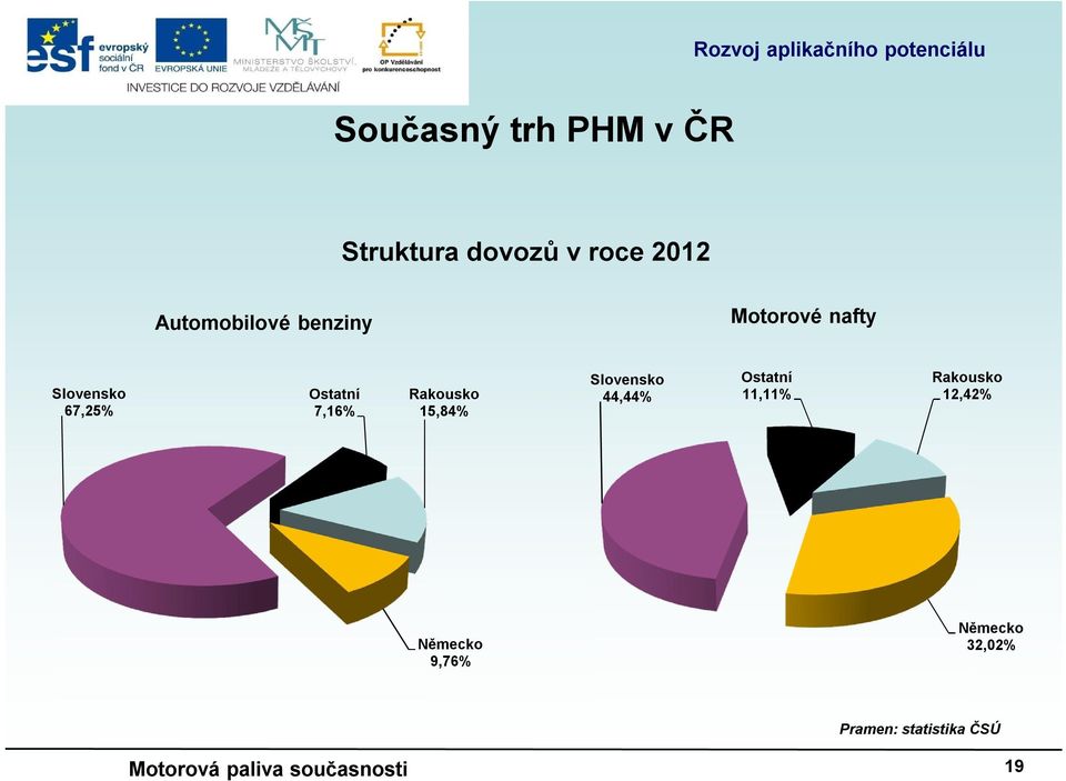 15,84% Slovensko 44,44% Ostatní 11,11% Rakousko 12,42% Německo