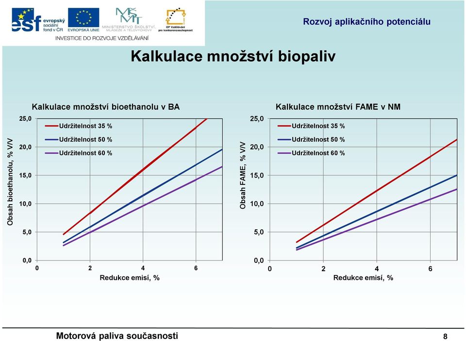 Udržitelnost 50 % Udržitelnost 60 % Obsah FAME, % V/V 20,0 15,0 10,0 Udržitelnost 50 %