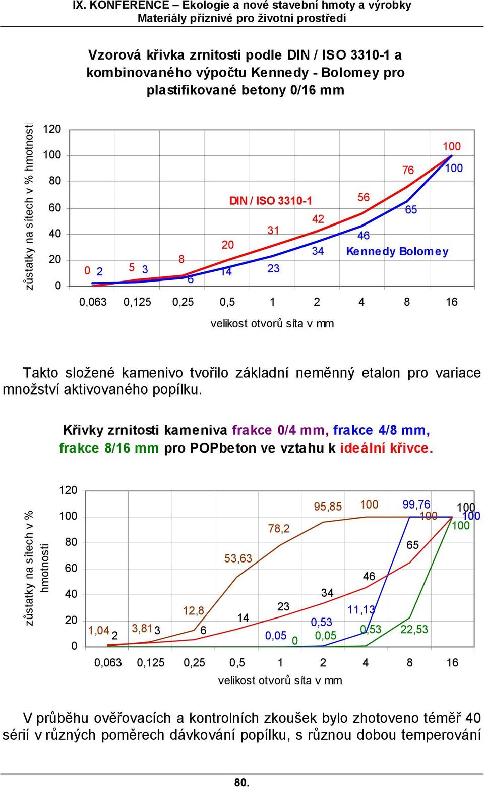 Křivky zrnitosti kameniva frakce /4 mm, frakce 4/8 mm, frakce 8/16 mm pro POPbeton ve vztahu k ideální křivce.