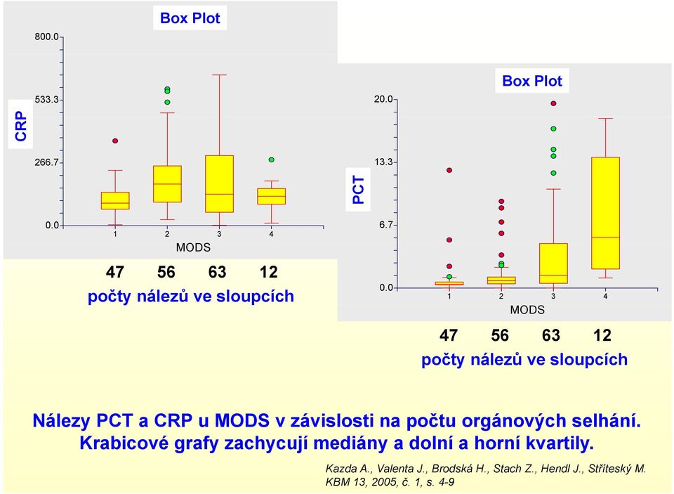 0 1 2 3 4 MODS 47 56 63 12 počty nálezů ve sloupcích Nálezy PCT a CRP u MODS v závislosti na počtu