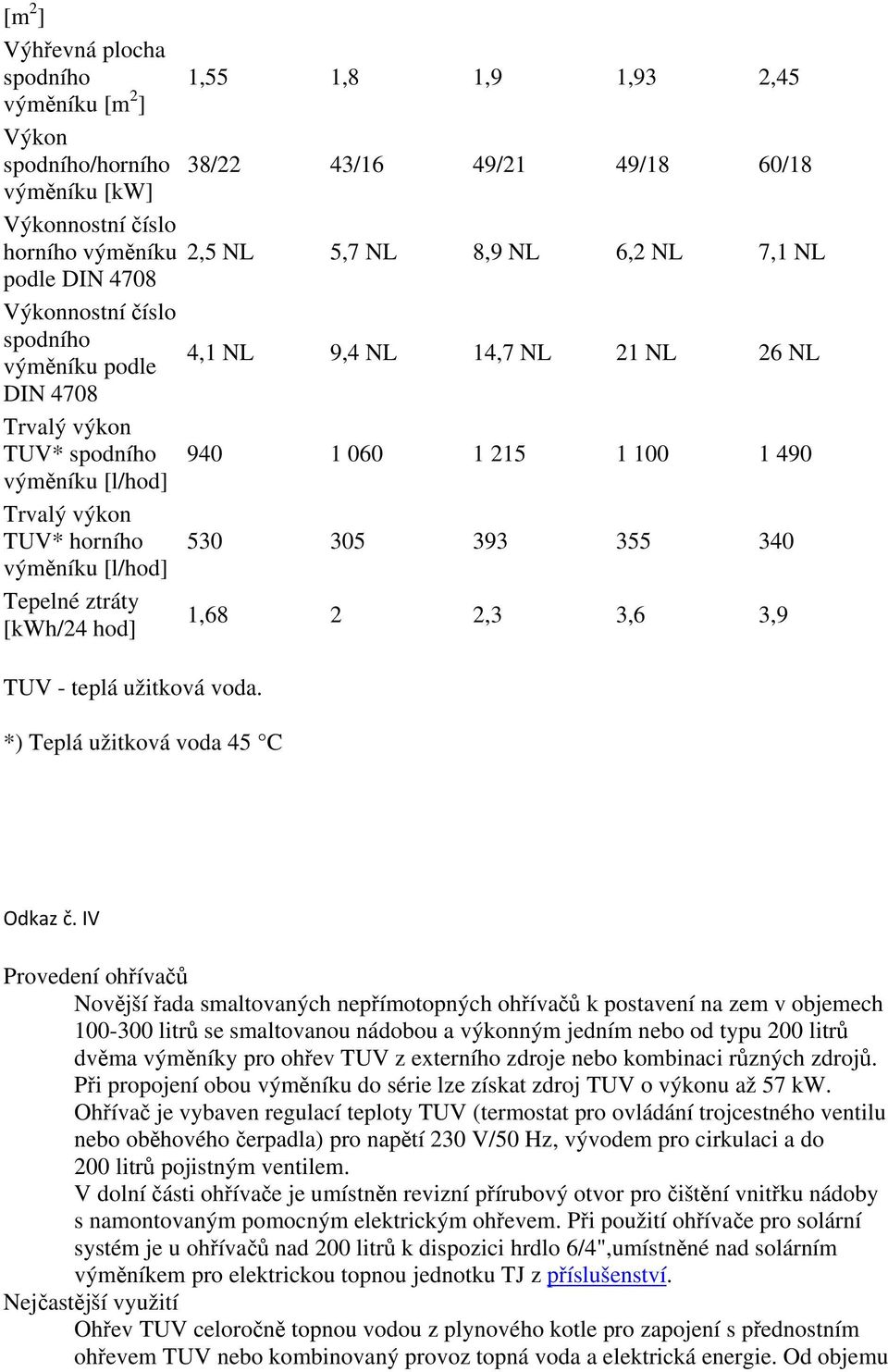 *) Teplá užitková voda 45 C 1,55 1,8 1,9 1,93 2,45 38/22 43/16 49/21 49/18 60/18 2,5 NL 5,7 NL 8,9 NL 6,2 NL 7,1 NL 4,1 NL 9,4 NL 14,7 NL 21 NL 26 NL 940 1 060 1 215 1 100 1 490 530 305 393 355 340