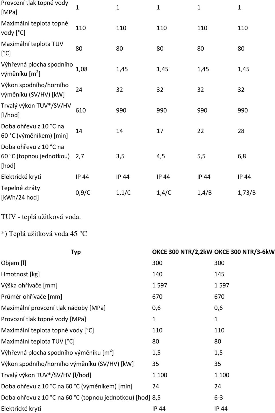 32 610 990 990 990 990 14 14 17 22 28 2,7 3,5 4,5 5,5 6,8 Elektrické krytí IP 44 IP 44 IP 44 IP 44 IP 44 Tepelné ztráty [kwh/24 hod] TUV - teplá užitková voda.
