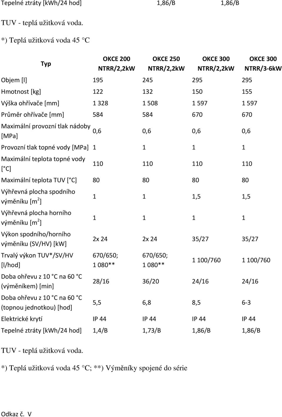 ohřívače [mm] 584 584 670 670 Maximální provozní tlak nádoby [MPa] 0,6 0,6 0,6 0,6 Provozní tlak topné vody [MPa] 1 1 1 1 Maximální teplota topné vody [ C] 110 110 110 110 Maximální teplota TUV [ C]