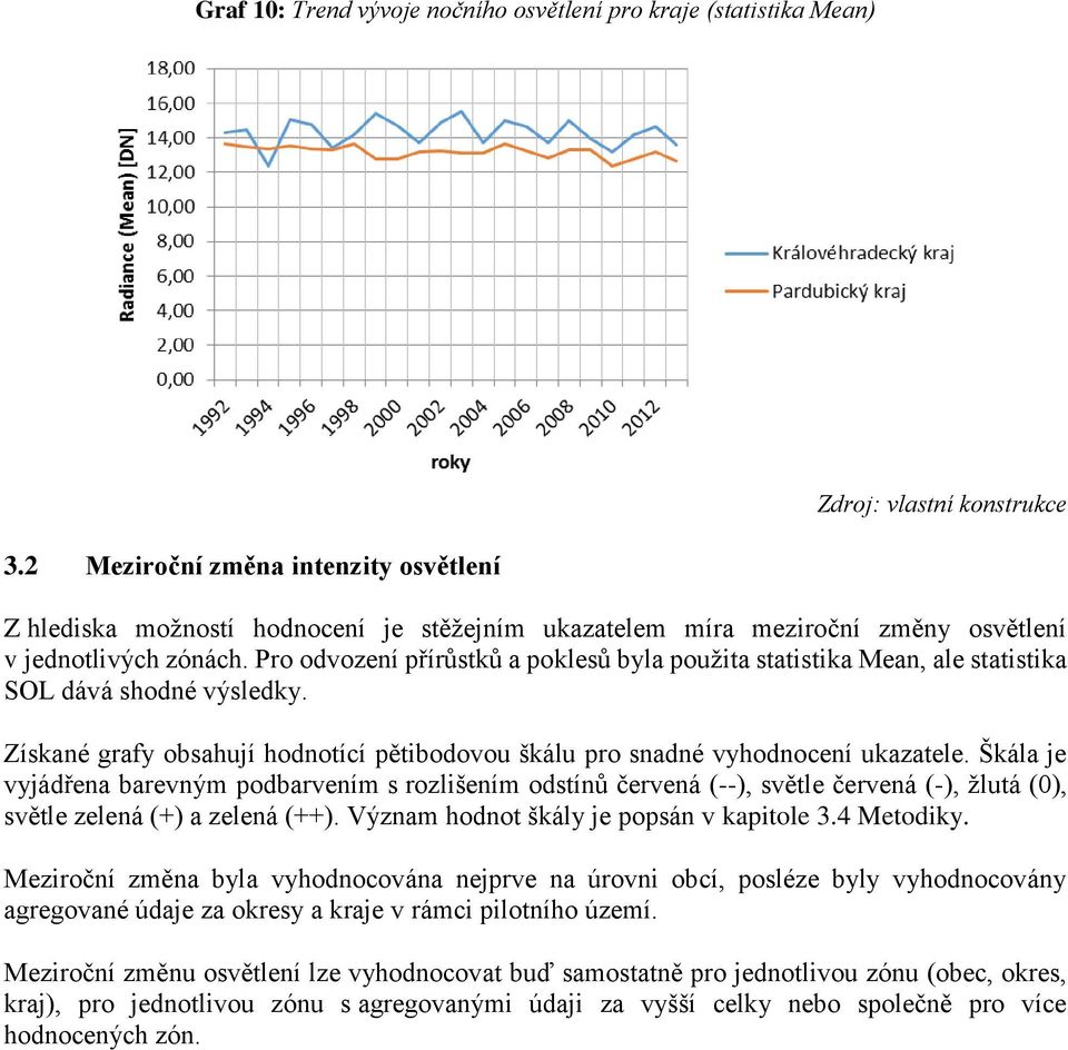 Pro odvození přírůstků a poklesů byla použita statistika Mean, ale statistika SOL dává shodné výsledky. Získané grafy obsahují hodnotící pětibodovou škálu pro snadné vyhodnocení ukazatele.