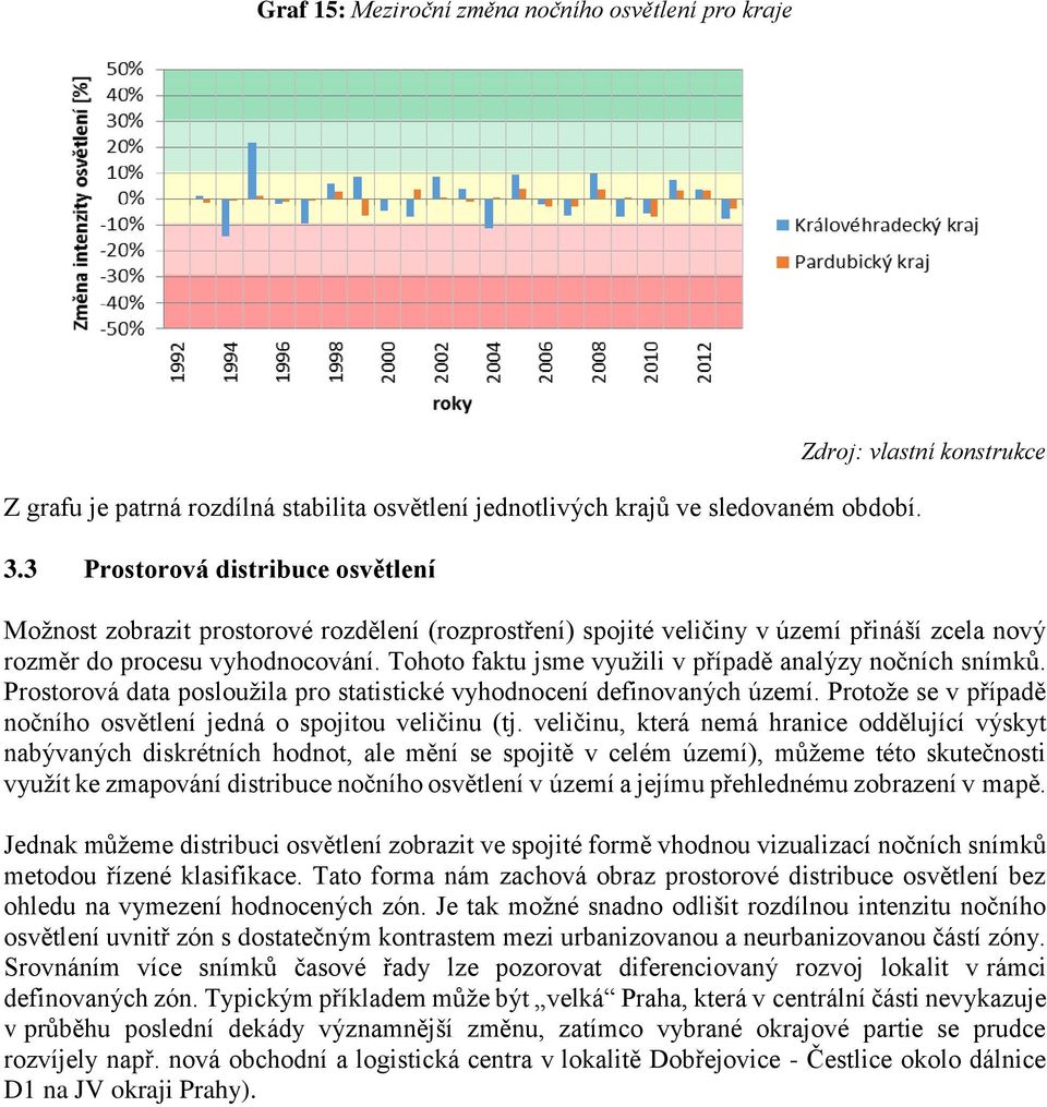 Tohoto faktu jsme využili v případě analýzy nočních snímků. Prostorová data posloužila pro statistické vyhodnocení definovaných území.