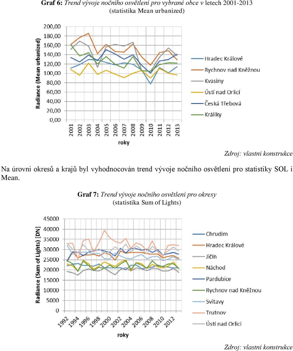vyhodnocován trend vývoje nočního osvětlení pro statistiky SOL i Mean.
