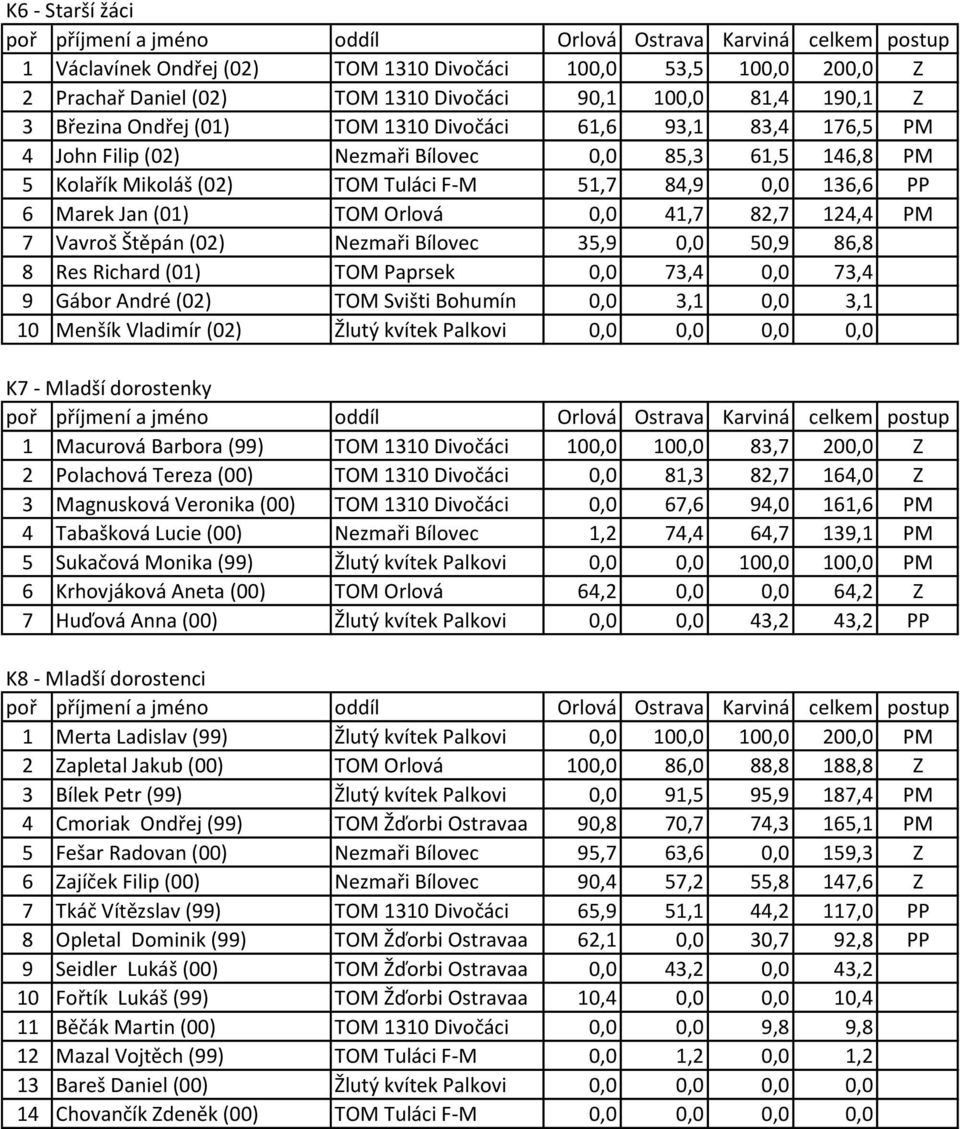 (02) Nezmaři Bílovec 35,9 0,0 50,9 86,8 8 Res Richard (01) TOM Paprsek 0,0 73,4 0,0 73,4 9 Gábor André (02) TOM Svišti Bohumín 0,0 3,1 0,0 3,1 10 Menšík Vladimír (02) Žlutý kvítek Palkovi 0,0 0,0 0,0