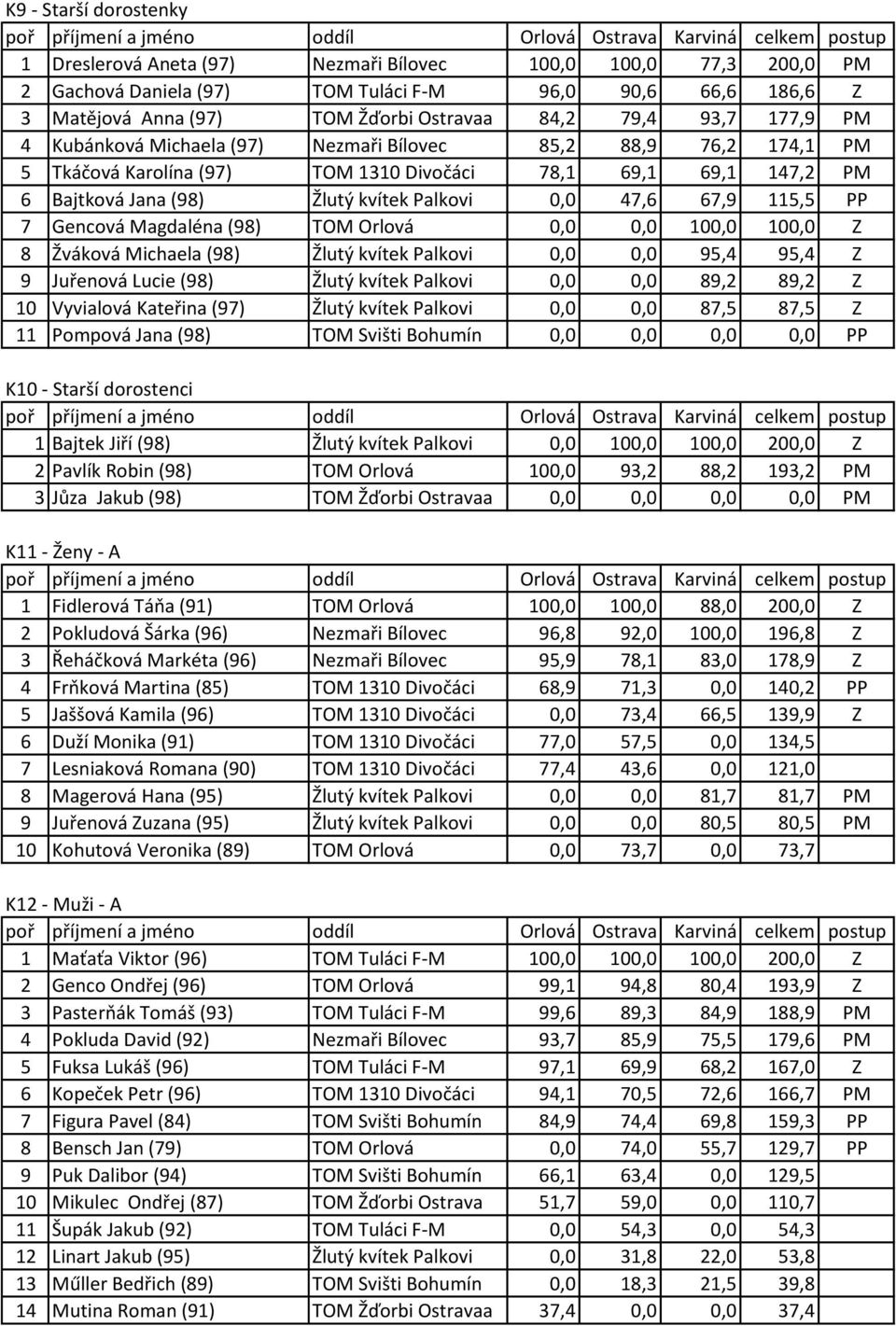 47,6 67,9 115,5 PP 7 Gencová Magdaléna (98) TOM Orlová 0,0 0,0 100,0 100,0 Z 8 Žváková Michaela (98) Žlutý kvítek Palkovi 0,0 0,0 95,4 95,4 Z 9 Juřenová Lucie (98) Žlutý kvítek Palkovi 0,0 0,0 89,2