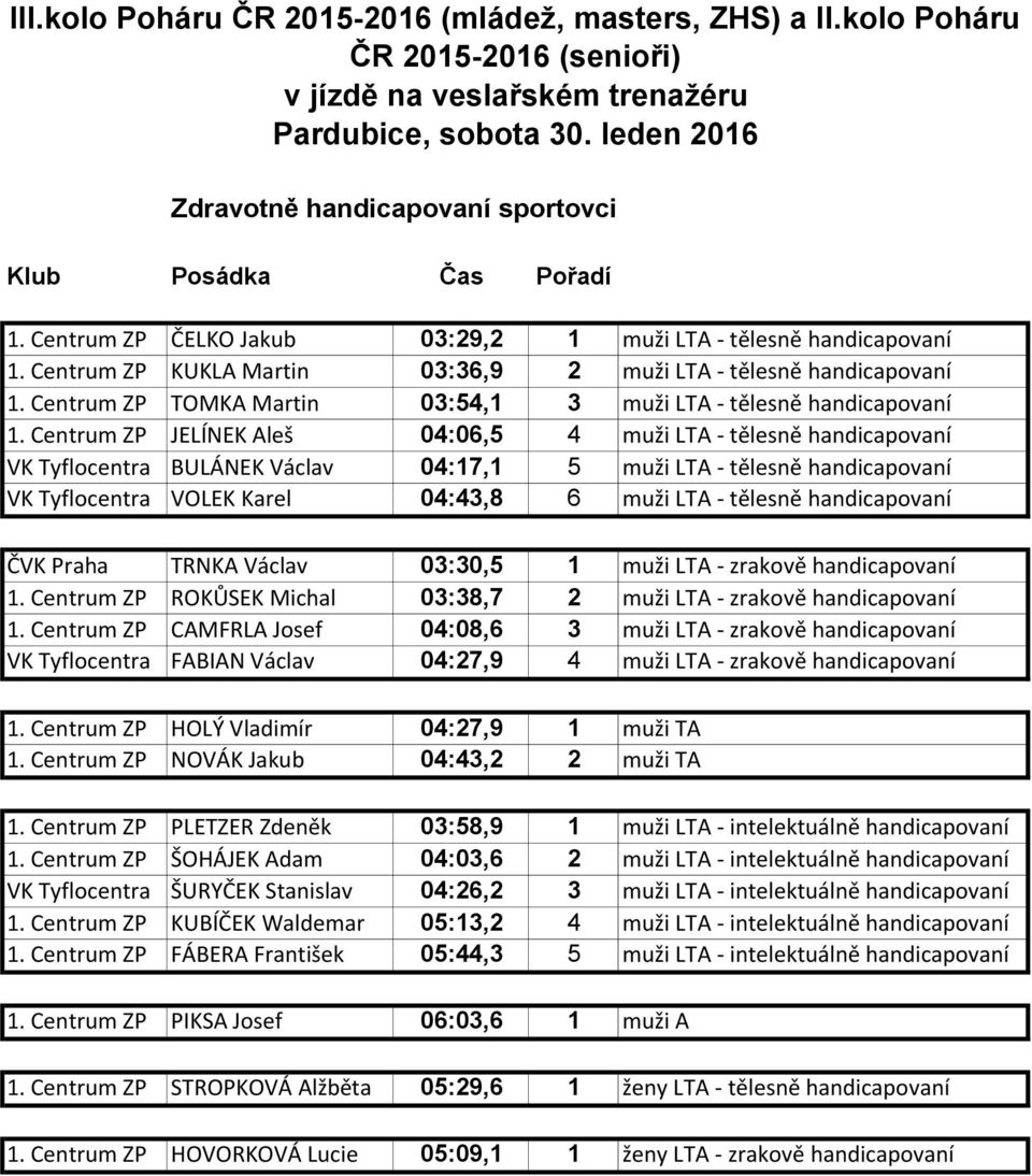 Centrum ZP JELÍNEK Aleš 04:06,5 4 muži LTA - tělesně handicapovaní VK Tyflocentra BULÁNEK Václav 04:17,1 5 muži LTA - tělesně handicapovaní VK Tyflocentra VOLEK Karel 04:43,8 6 muži LTA - tělesně