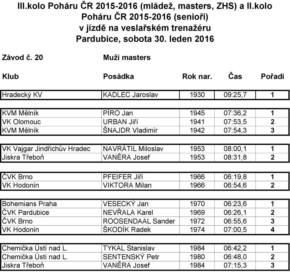 Vajgar Jindřichův Hradec NAVRÁTIL Miloslav 1953 08:00,1 1 Jiskra Třeboň VANĚRA Josef 1953 08:31,8 2 ČVK Brno PFEIFER Jiří 1966 06:19,8 1 VK Hodonín VIKTORA Milan 1966 06:54,6 2