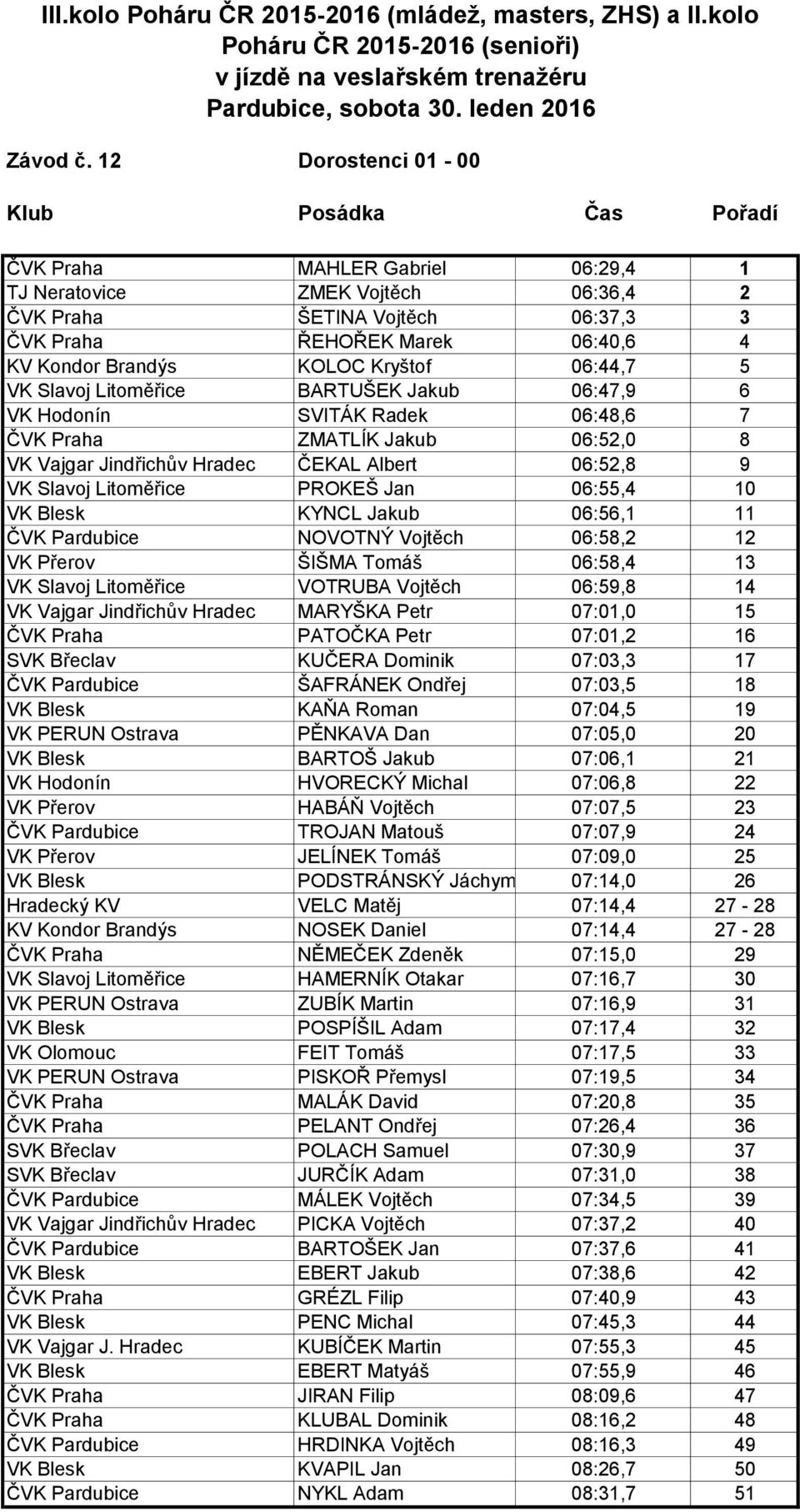 06:44,7 5 VK Slavoj Litoměřice BARTUŠEK Jakub 06:47,9 6 VK Hodonín SVITÁK Radek 06:48,6 7 ČVK Praha ZMATLÍK Jakub 06:52,0 8 VK Vajgar Jindřichův Hradec ČEKAL Albert 06:52,8 9 VK Slavoj Litoměřice