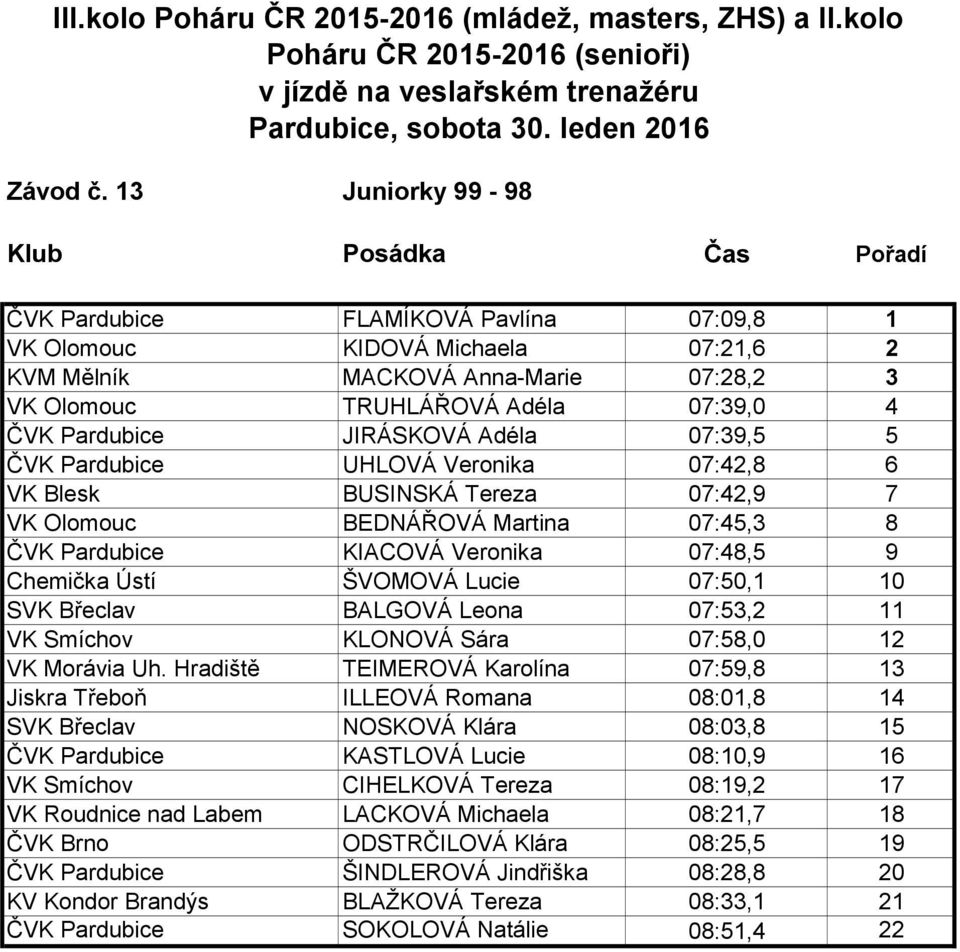 Adéla 07:39,5 5 ČVK Pardubice UHLOVÁ Veronika 07:42,8 6 VK Blesk BUSINSKÁ Tereza 07:42,9 7 VK Olomouc BEDNÁŘOVÁ Martina 07:45,3 8 ČVK Pardubice KIACOVÁ Veronika 07:48,5 9 Chemička Ústí ŠVOMOVÁ Lucie