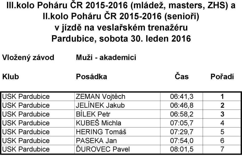 JELÍNEK Jakub 06:46,8 2 USK Pardubice BÍLEK Petr 06:58,2 3 USK Pardubice KUBEŠ Michla