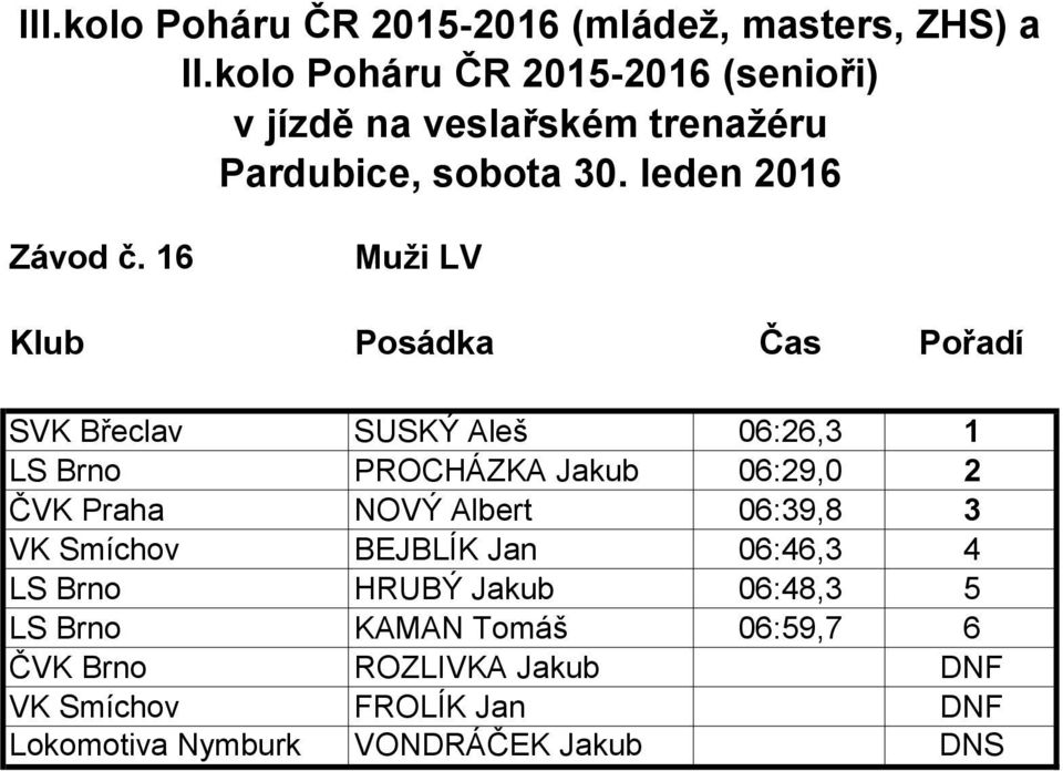 NOVÝ Albert 06:39,8 3 VK Smíchov BEJBLÍK Jan 06:46,3 4 LS Brno HRUBÝ Jakub 06:48,3 5 LS