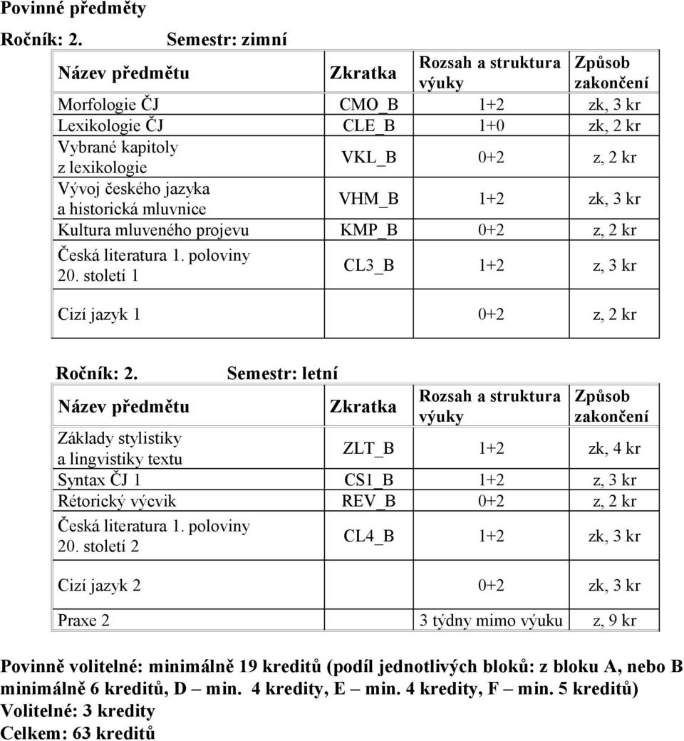 projevu KMP_B 0+2 z, 2 kr Česká literatura 1. poloviny 20. století 1 CL3_B 1+2 z, 3 kr Cizí jazyk 1 0+2 z, 2 kr Ročník: 2.