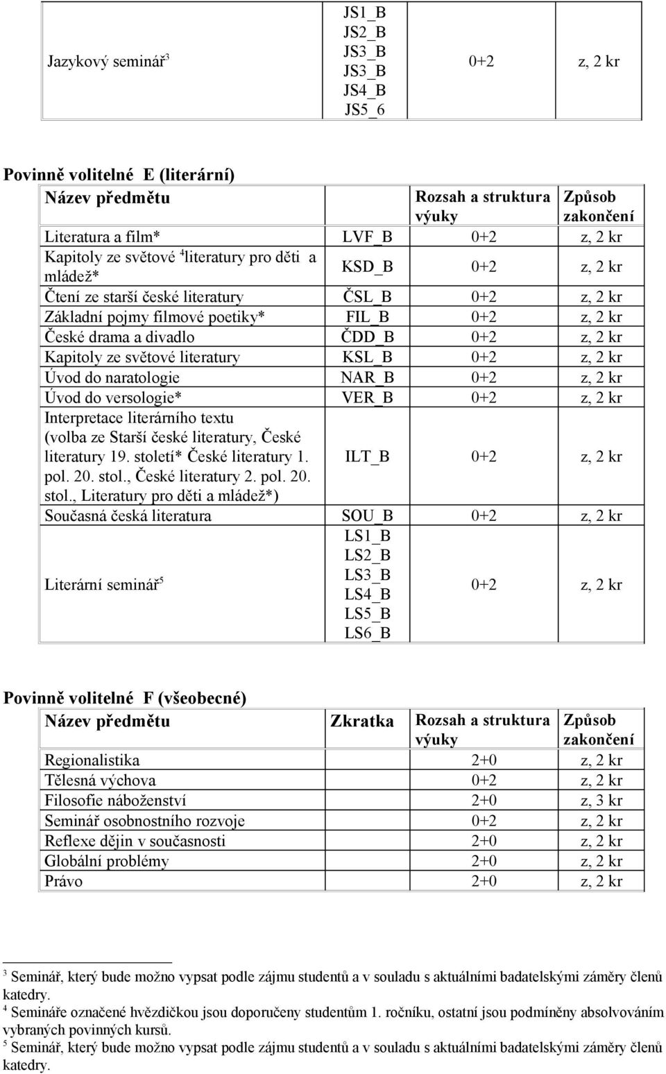 Úvod do naratologie NAR_B 0+2 z, 2 kr Úvod do versologie* VER_B 0+2 z, 2 kr Interpretace literárního textu (volba ze Starší české literatury, České literatury 19. století* České literatury 1.