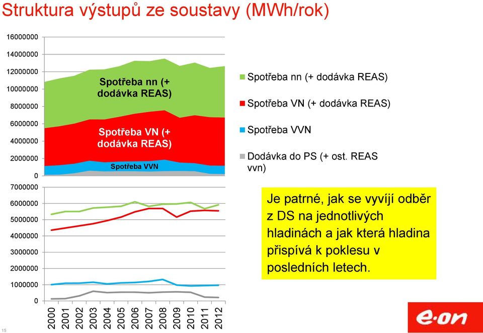 Spotřeba VN (+ dodávka REAS) Spotřeba VVN Spotřeba nn (+ dodávka REAS) Spotřeba VN (+ dodávka REAS) Spotřeba VVN Dodávka do PS (+