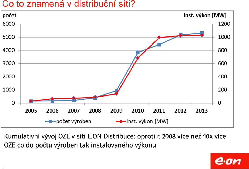 ON Distribuce: oproti r.