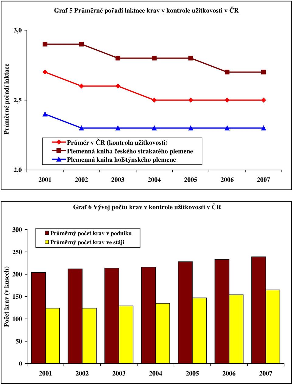 2002 2003 2004 2005 2006 2007 Graf 6 Vývoj počtu krav v kontrole užitkovosti v ČR 300 250 Průměrný počet krav