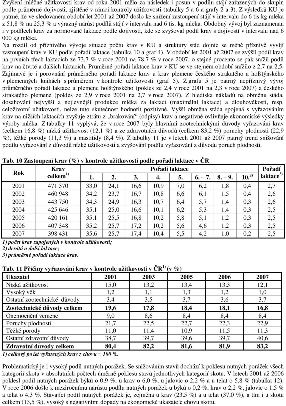 tis. kg mléka. Obdobný vývoj byl zaznamenán i v podílech krav za normované laktace podle dojivosti, kde se zvyšoval podíl krav s dojivostí v intervalu nad 6 000 kg mléka.