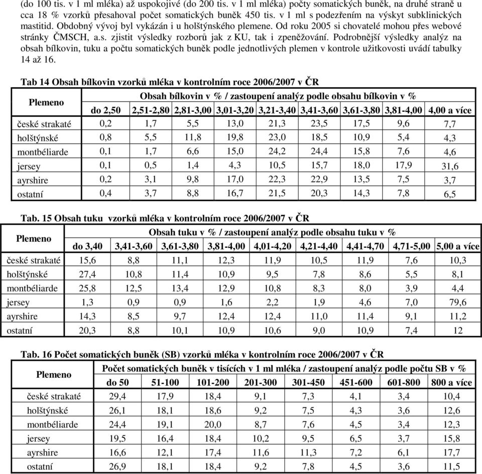 Podrobnější výsledky analýz na obsah bílkovin, tuku a počtu somatických buněk podle jednotlivých plemen v kontrole užitkovosti uvádí tabulky 14 až 16.