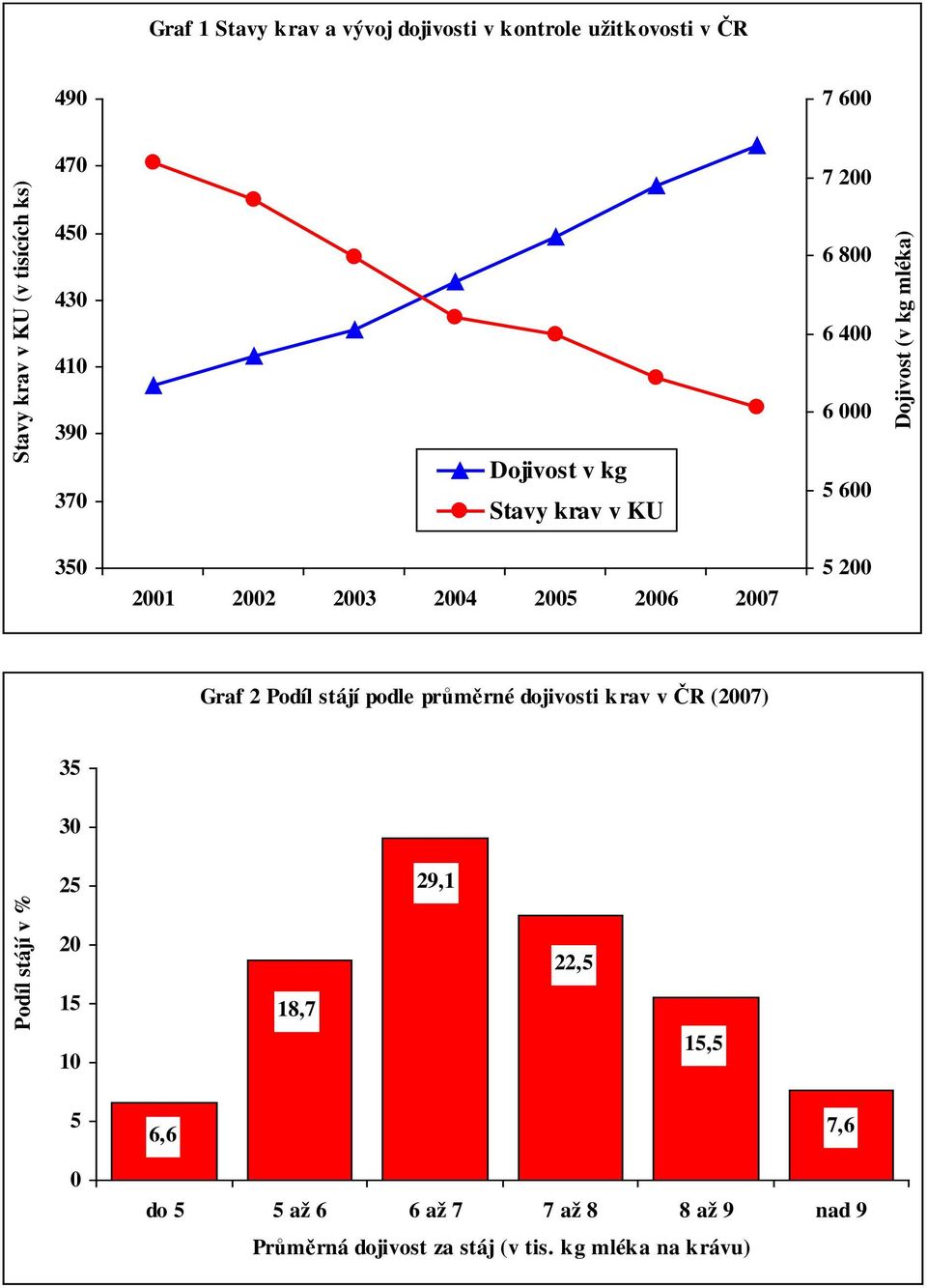 2005 2006 2007 5 200 Graf 2 Podíl stájí podle průměrné dojivosti krav v ČR (2007) 35 30 25 29,1 Podíl stájí v % 20 15