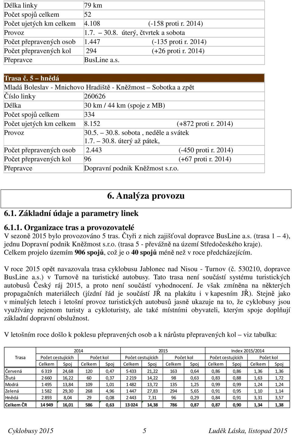 5 hnědá Mladá Boleslav - Mnichovo Hradiště - Kněžmost Sobotka a zpět Číslo linky 260626 Délka 30 km / 44 km (spoje z MB) Počet spojů celkem 334 Počet ujetých km celkem 8.152 (+872 proti r.