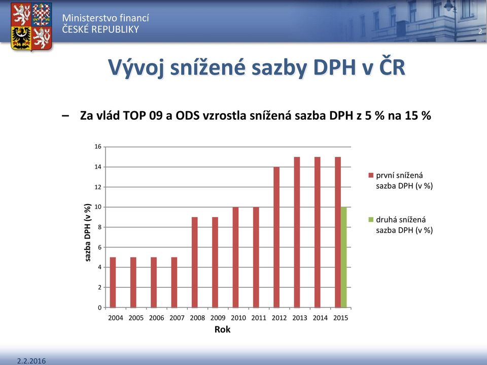 DPH (v %) sazba DPH (v %) 10 8 6 4 druhá snížená sazba DPH (v