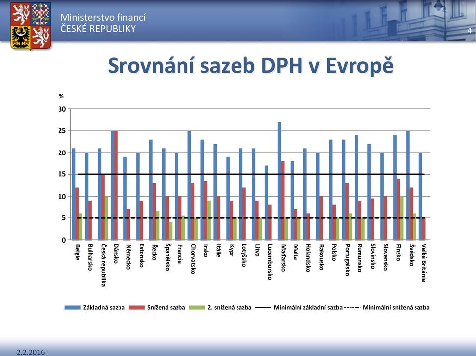 Kypr Itálie Irsko Chorvatsko Francie Španělsko Řecko Estonsko Německo Dánsko Česká republika