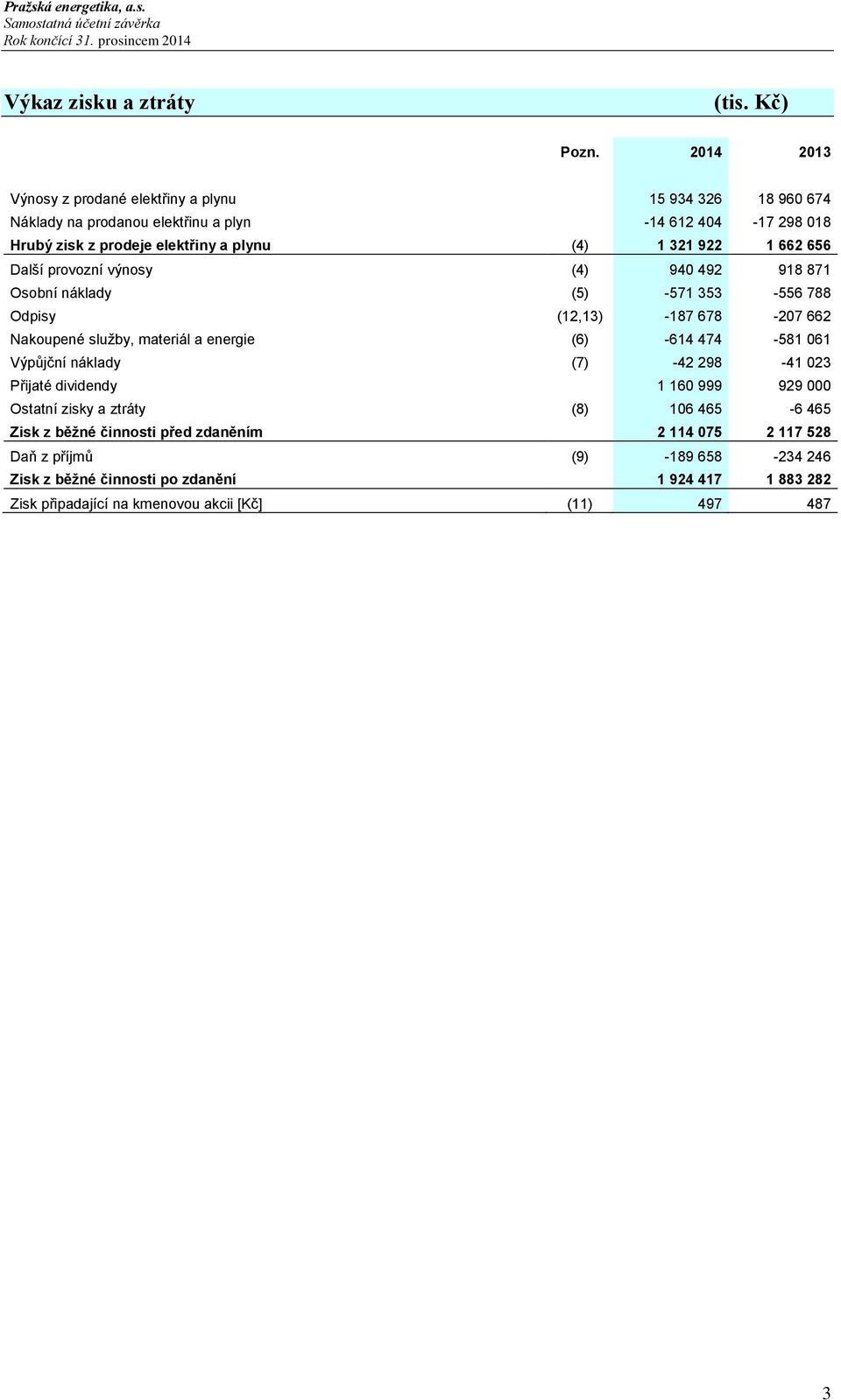 662 656 Další provozní výnosy (4) 940 492 918 871 Osobní náklady (5) -571 353-556 788 Odpisy (12,13) -187 678-207 662 Nakoupené služby, materiál a energie (6) -614 474-581