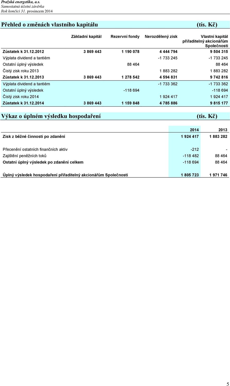 12.2014 3 869 443 1 159 848 4 785 886 9 815 177 Výkaz o úplném výsledku hospodaření (tis.