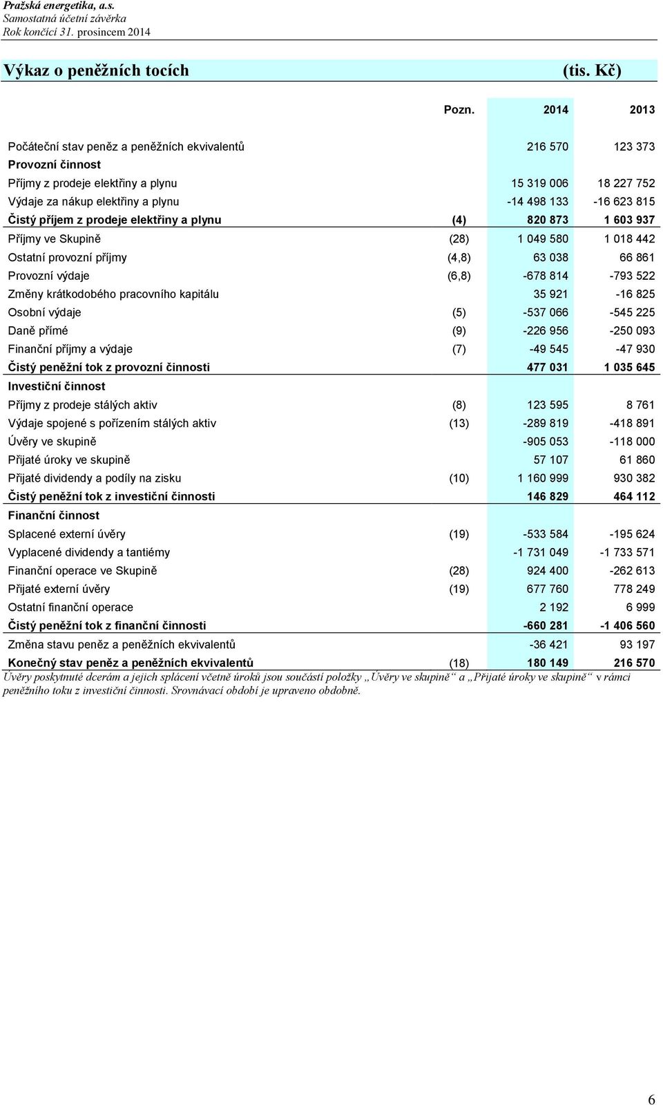 příjem z prodeje elektřiny a plynu (4) 820 873 1 603 937 Příjmy ve Skupině (28) 1 049 580 1 018 442 Ostatní provozní příjmy (4,8) 63 038 66 861 Provozní výdaje (6,8) -678 814-793 522 Změny