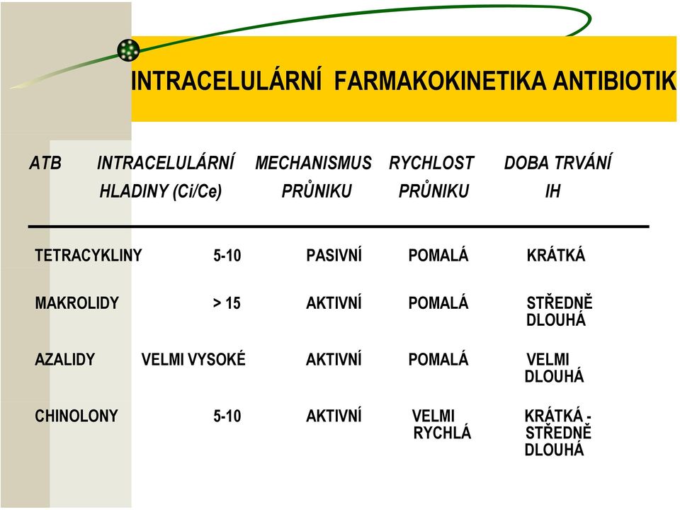 PASIVNÍ POMALÁ KRÁTKÁ MAKROLIDY > 15 AKTIVNÍ POMALÁ STŘEDNĚ DLOUHÁ AZALIDY VELMI